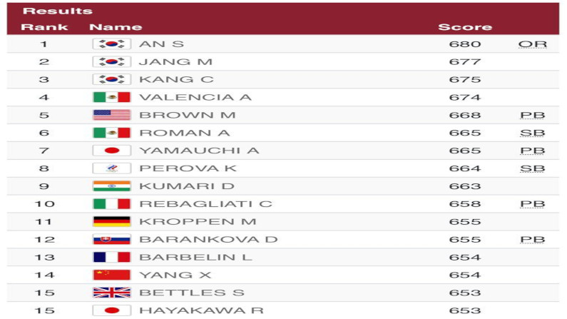 Ranking olympic tokyo 2020