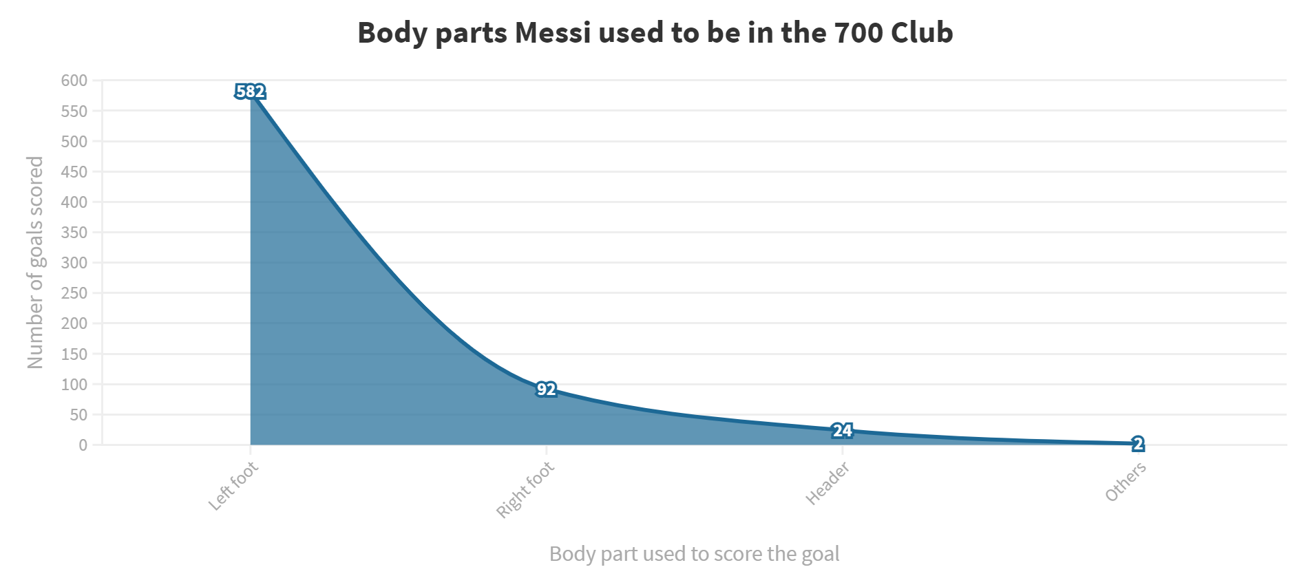 Body Parts Messi Used To Be In The 700 Club