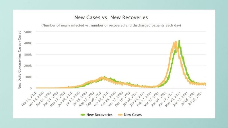 Covid Cases Versus Recoveries