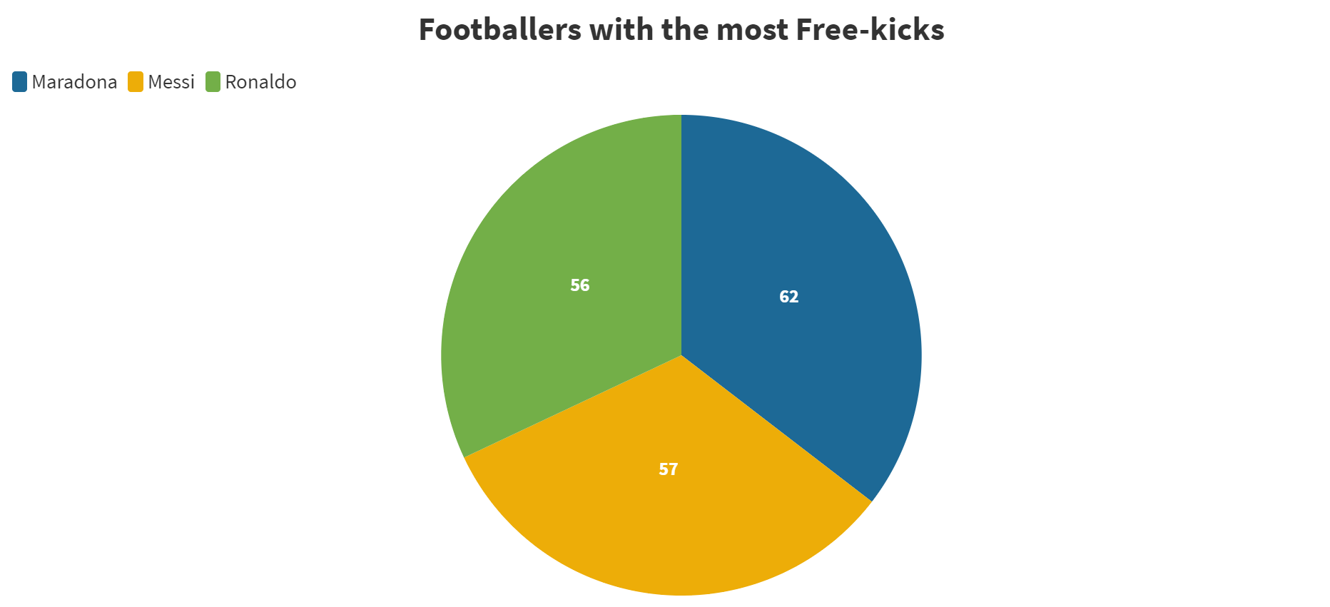 Footballers with the most freekicks