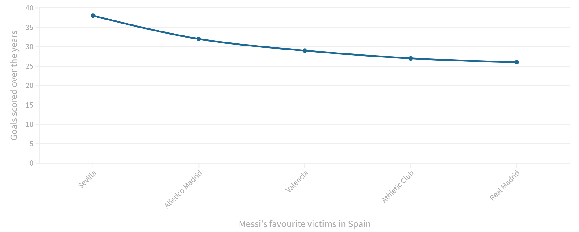 Messi's Favourite Victims In Spain